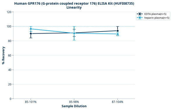 Human GPR176 (G-protein coupled receptor 176) ELISA Kit (HUFI08735)
