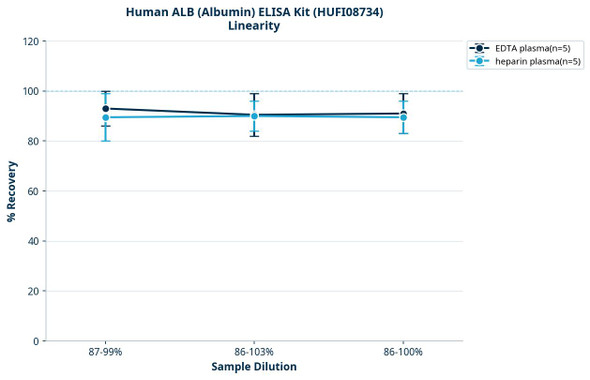 Human ALB (Albumin) ELISA Kit (HUFI08734)
