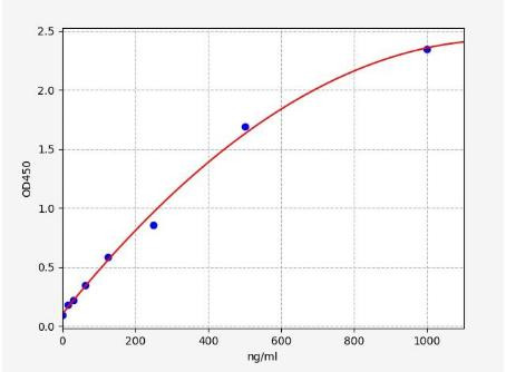 GFP(Green fluorescent protein) ELISA Kit (AEFI01063)