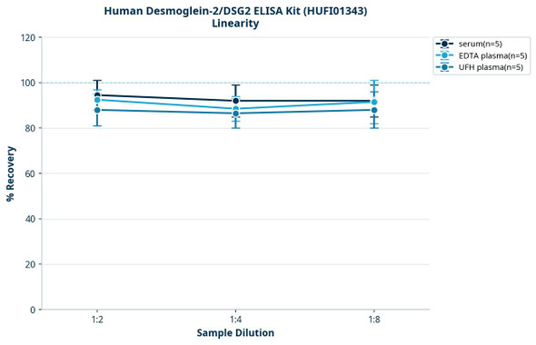Human Desmoglein-2/DSG2 ELISA Kit (HUFI01343)