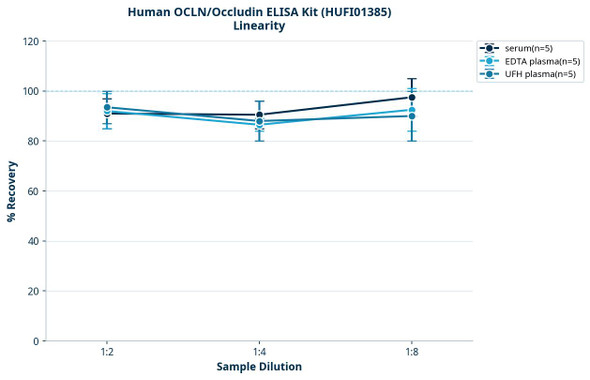 Human OCLN/Occludin ELISA Kit (HUFI01385)