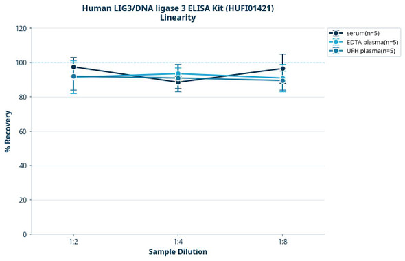 Human LIG3/DNA ligase 3 ELISA Kit (HUFI01421)