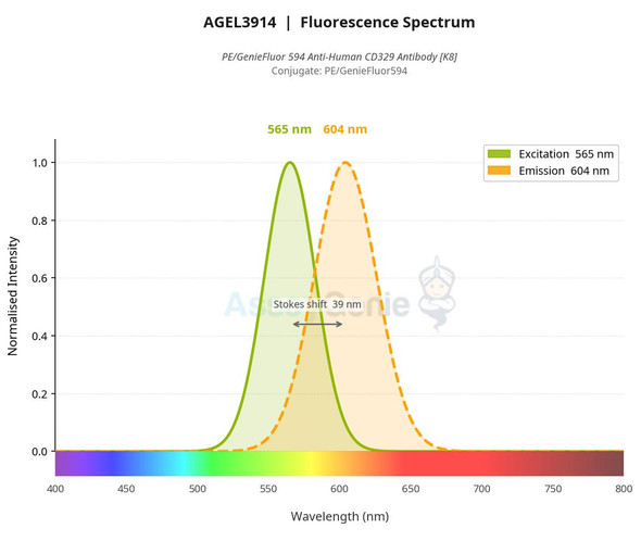 PE/GenieFluor 594 Anti-Human CD329 Antibody [K8] (AGEL3914)