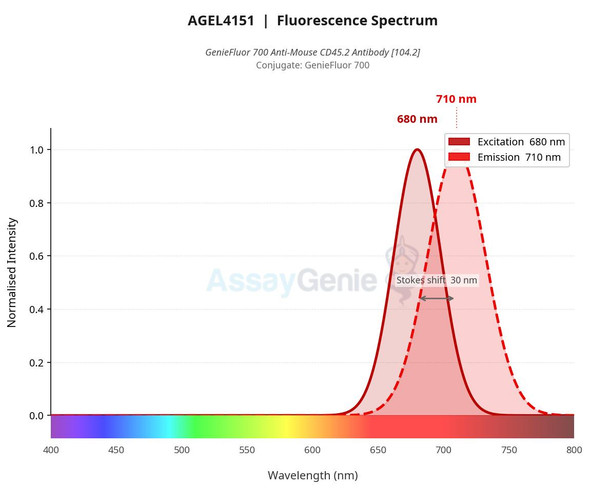 GenieFluor 700 Anti-Mouse CD45.2 Antibody [104.2] (AGEL4151)