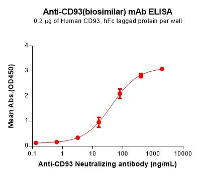 CD93 (Biosimilar) mAb (HDBS0158)