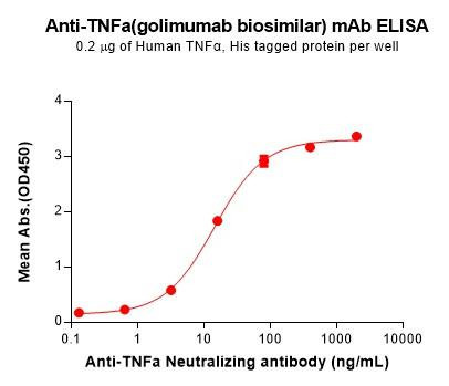 TNFa (Golimumab biosimilar) mAb (HDBS0160)