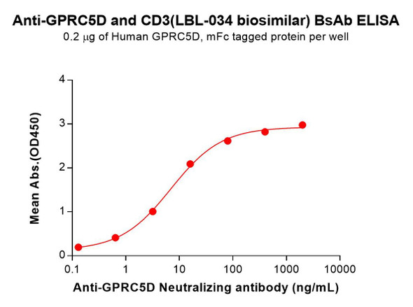 GPRC5D and CD3 (LBL-034 biosimilar) BsAb (HDBS0181)