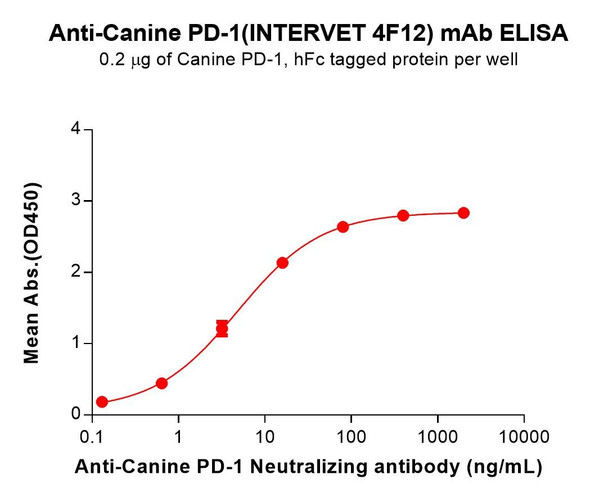 Canine PD-1 (INTERVET 4F12) mAb (HDBS0183)
