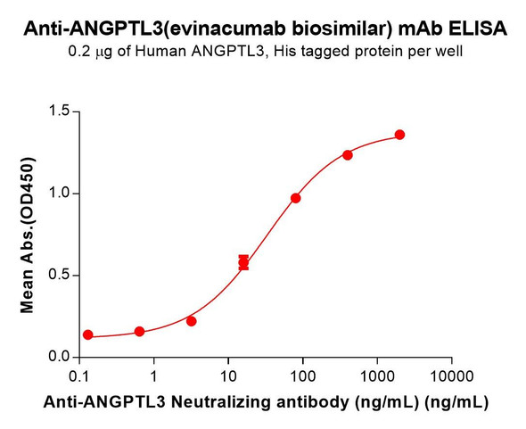 ANGPTL3 (Evinacumab biosimilar) mAb (HDBS0193)
