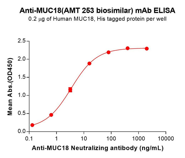MUC18 (AMT 253 biosimilar) mAb (HDBS0198)