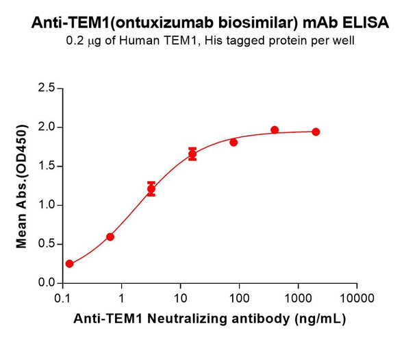TEM1 (Ontuxizumab biosimilar) mAb (HDBS0199)