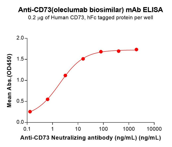 CD73 (Oleclumab biosimilar) mAb (HDBS0200)