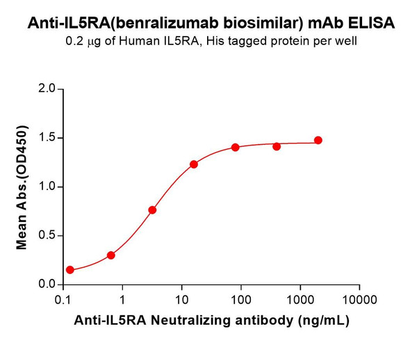 IL5RA (Benralizumab biosimilar) mAb (HDBS0204)