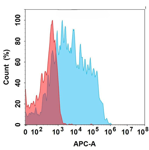 TNFSF15 (PF-06480605 biosimilar) mAb (HDBS0205)