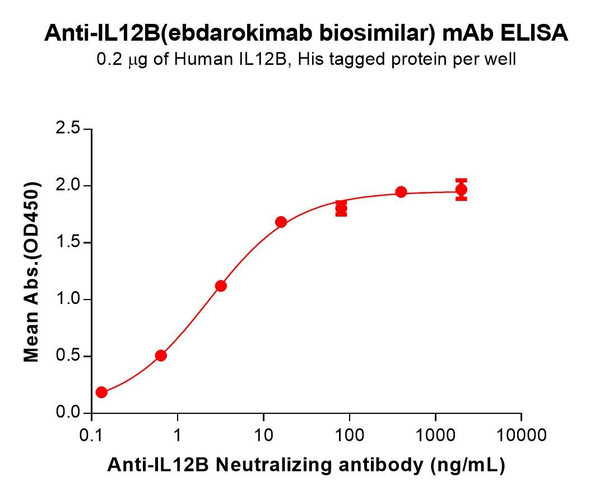 IL12B (Ebdarokimab biosimilar) mAb (HDBS0206)