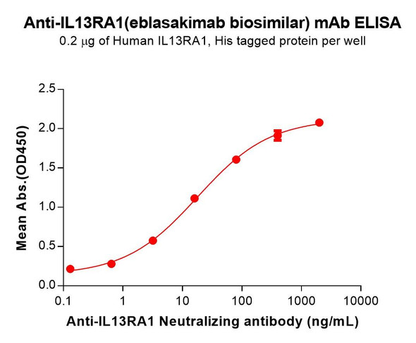 IL13RA1 (Eblasakimab biosimilar) mAb (HDBS0434)