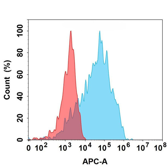 IL1RAP (Nadunolimab biosimilar) mAb (HDBS0435)