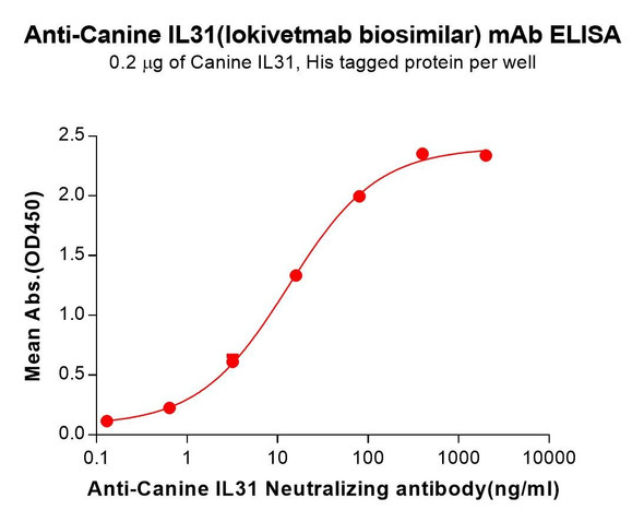 Canine IL31 (Lokivetmab biosimilar) mAb (HDBS0445)