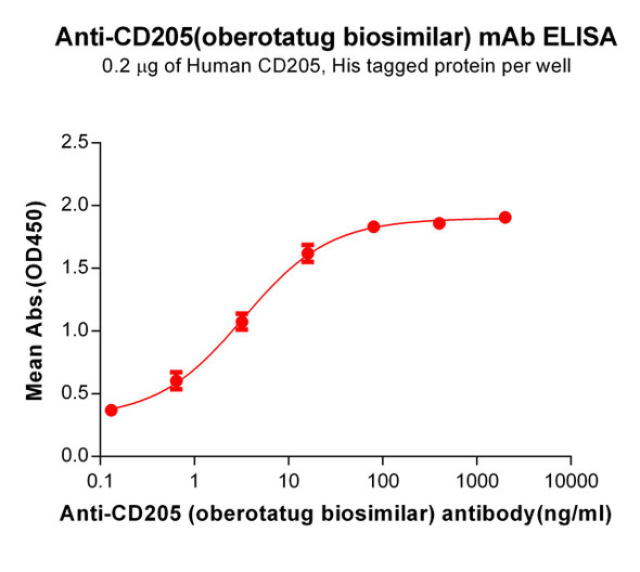 CD205 (Oberotatug biosimilar) mAb (HDBS0640)