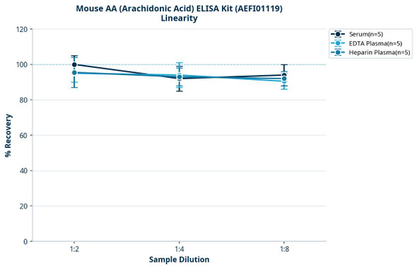 Mouse AA (Arachidonic Acid) ELISA Kit (AEFI01119)