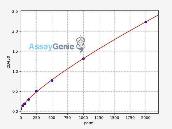 Human CCS (Copper chaperone for superoxide dismutase) ELISA Kit (AEFI01164)