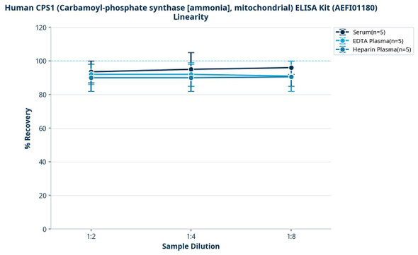 Human CPS1 (Carbamoyl-phosphate synthase [ammonia], mitochondrial) ELISA Kit (AEFI01180)
