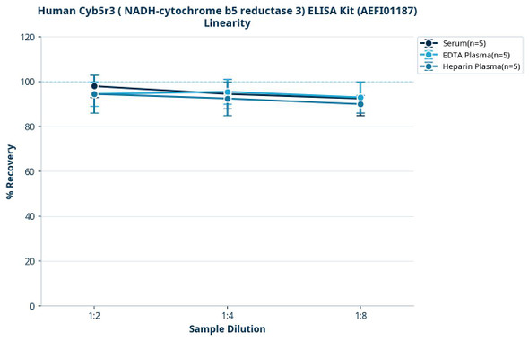 Human Cyb5r3 ( NADH-cytochrome b5 reductase 3) ELISA Kit (AEFI01187)