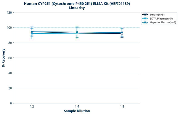 Human CYP2E1 (Cytochrome P450 2E1) ELISA Kit (AEFI01189)