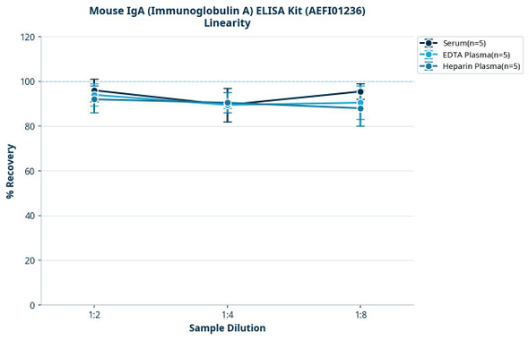 Mouse IgA (Immunoglobulin A) ELISA Kit (AEFI01236)