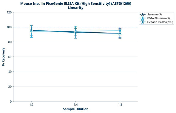 Mouse Insulin PicoGenie ELISA Kit (High Sensitivity) (AEFI01260)