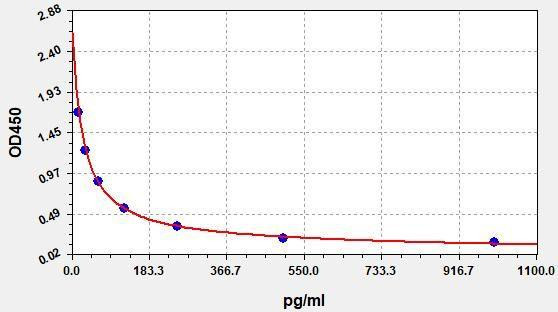Human LTC4 (Cysteinyl Leukotrienes C4) ELISA Kit (AEFI01274)