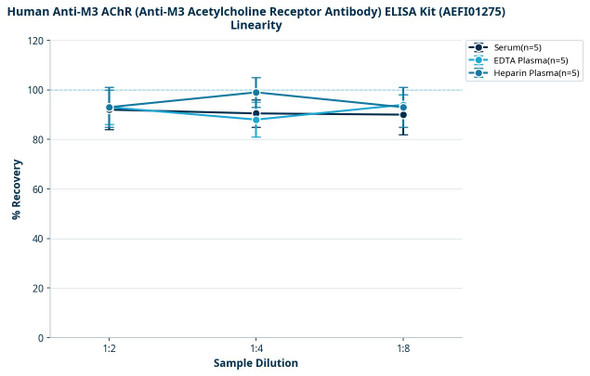 Human Anti-M3 AChR (Anti-M3 Acetylcholine Receptor Antibody) ELISA Kit (AEFI01275)