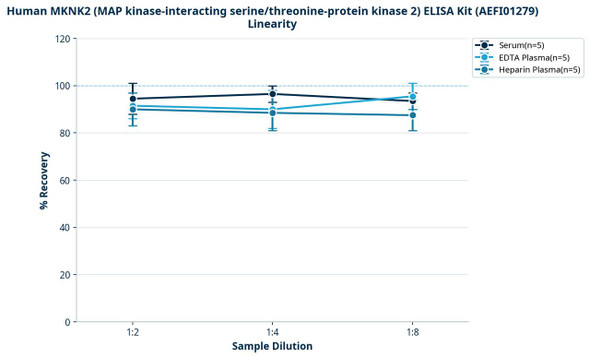 Human MKNK2 (MAP kinase-interacting serine/threonine-protein kinase 2) ELISA Kit (AEFI01279)