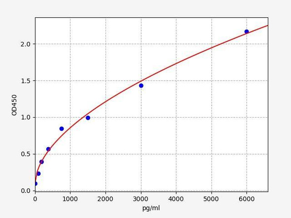 Rat MTL (Motilin) ELISA Kit (AEFI01281)