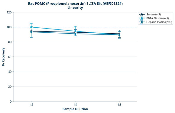Rat POMC (Proopiomelanocortin) ELISA Kit (AEFI01324)