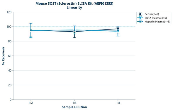 Mouse SOST (Sclerostin) ELISA Kit (AEFI01353)