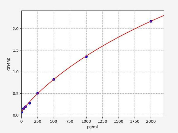 Mouse Sqstm1 (Sequestosome-1) ELISA Kit (AEFI01354)