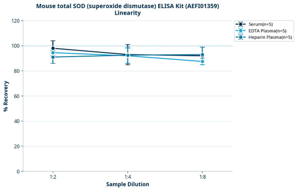 Mouse total SOD (superoxide dismutase) ELISA Kit (AEFI01359)