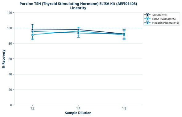 Porcine TSH (Thyroid Stimulating Hormone) ELISA Kit (AEFI01403)