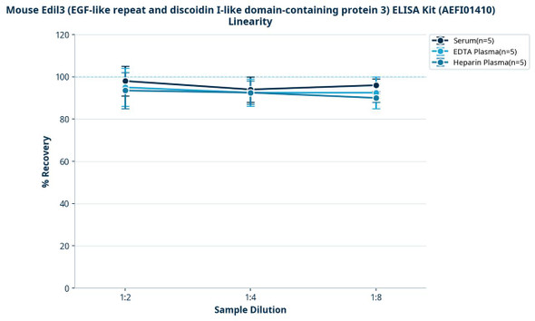 Mouse Edil3 (EGF-like repeat and discoidin I-like domain-containing protein 3) ELISA Kit (AEFI01410)
