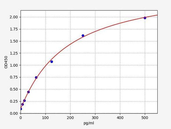 Mouse Complement Component 5a ELISA Kit (High Sensitivity) (AEFI01407)