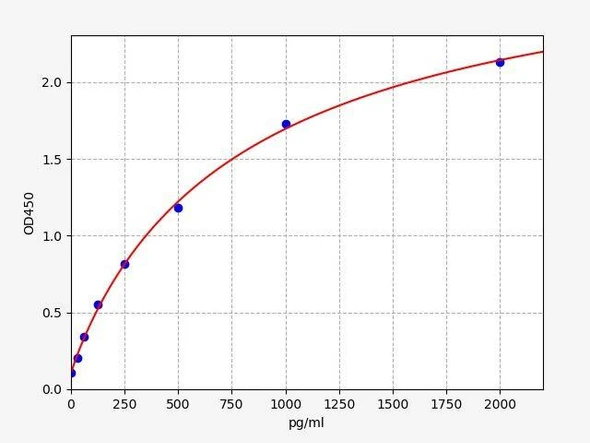 Human IDO2 (Indoleamine 2,3-dioxygenase 2) ELISA Kit (AEFI01412)