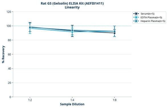 Rat GS (Gelsolin) ELISA Kit (AEFI01411)