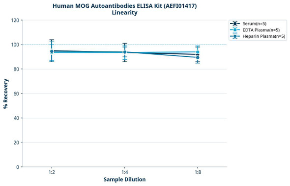 Human MOG Autoantibodies ELISA Kit (AEFI01417)