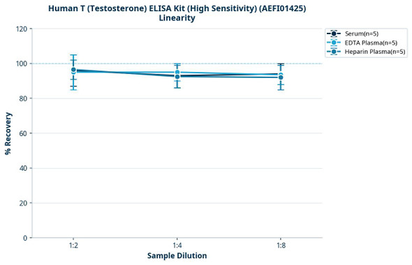 Human T (Testosterone) ELISA Kit (High Sensitivity) (AEFI01425)