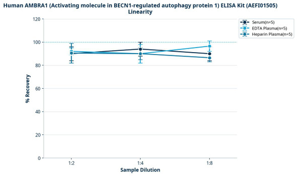 Human AMBRA1 (Activating molecule in BECN1-regulated autophagy protein 1) ELISA Kit (AEFI01505)