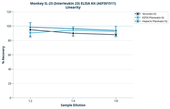 Monkey IL-23 (Interleukin 23) ELISA Kit (AEFI01511)