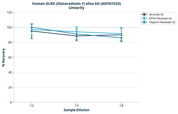 human GLRX (Glutaredoxin-1) elisa kit (AEFI01523)