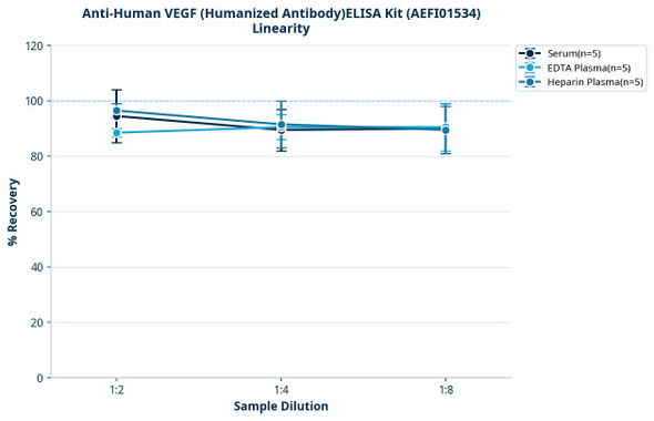Anti-Human VEGF (Humanized Antibody)ELISA Kit (AEFI01534)