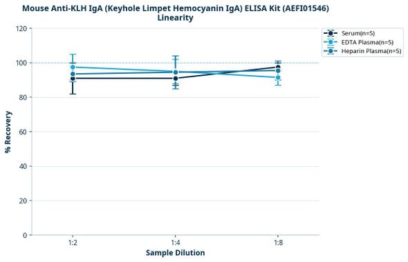 Mouse Anti-KLH IgA (Keyhole Limpet Hemocyanin IgA) ELISA Kit (AEFI01546)